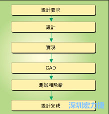 圖1：典型的電路板開(kāi)發(fā)流程圖。