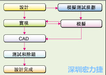 圖2：板級(jí)模擬的實(shí)際設(shè)計(jì)流程。