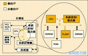 圖4：測(cè)試實(shí)例的功能塊包括PCI匯流排控制器、裁決器和訊框器/解訊框器。