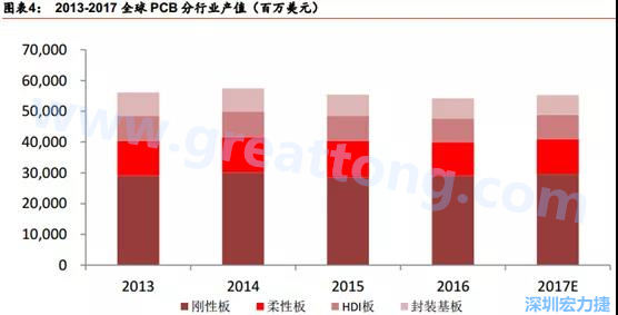 根據 Prismark 的預計，從 2016-2021 年 6 年復合增長率來看，增速最高的是柔性板 3%，其次是 HDI 板 2.8%，多層板 2.4%，單/雙面板 1.5%，封裝基板 0.1%。 需求偏重高階產品， FPC、 HDI 板、多層板增速領先 。