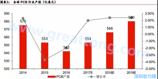 預計 2018 年 PCB 產業(yè)同比成長 2%達到 560 億美金，中國目前產值占50%的份額。