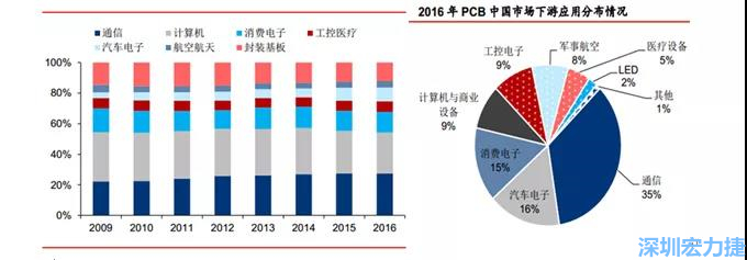 下游核心需求集中在，通信、電子、汽車、計算機等領域。
