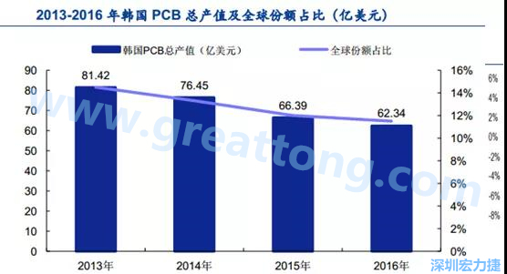 韓國三星、 LG 等企業(yè)極大帶動了本土消費電子產業(yè)鏈的崛起；韓國 PCB 企業(yè)的全產業(yè)鏈覆蓋，從設備材料到制造環(huán)節(jié)，國產化率非常高;不斷從日本、美國引進領先技術