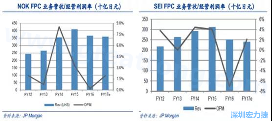  2008 年全球金融危機的沖擊，日本的電子產業(yè)傲視群雄的風光不再，海外市場需求急劇萎縮，同時日元的升值更是雪上加霜；