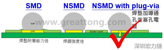 BGA封裝的【SMD(Solder Mask Defined)】與【NSMD(Non Solder Mask Defined)】焊墊設(shè)計(jì)對于焊錫能力有什么影響？這兩種焊墊又對PCBA的結(jié)合力有何影響？