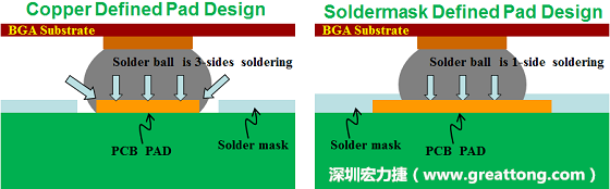 假設(shè)SMD與NSMD焊墊設(shè)計(jì)裸露出來的面積是一樣的，那么NSMD焊墊的焊接能力應(yīng)該會比SMD焊墊來得優(yōu)，之前說過了，這是因?yàn)镹SMD焊墊在焊錫時會連焊墊的側(cè)壁一起吃到錫，而SMD焊墊則沒有側(cè)壁。（NSMD又稱為銅箔定義焊墊「Copper Defined pad」）