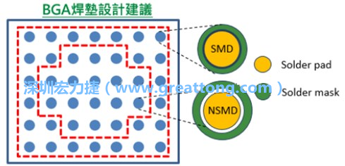 其他的焊墊則設計成NSMD焊墊，給予訊號更多的走線空間。