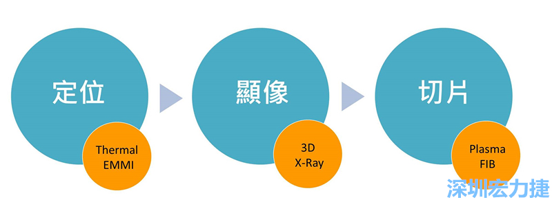 PCBA可靠度測試后，元件高電阻值異常，失效點如何找？