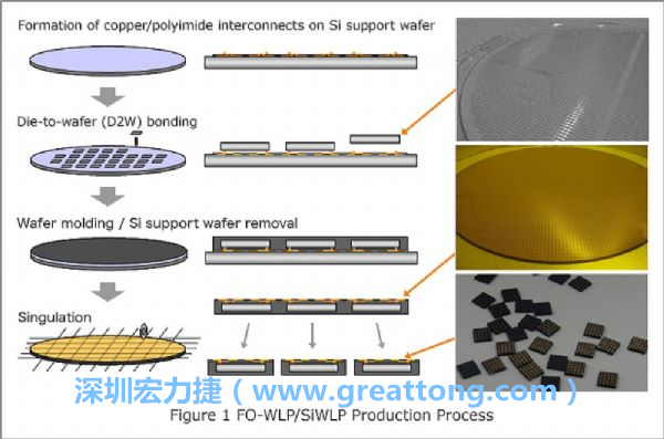 WLP為在晶圓階段即進(jìn)行元件封裝，因此無常規(guī)IC的引腳、封裝體填膠等空間需求，元件尺寸可以做到晶粒大小，因此PCB設(shè)計挑戰(zhàn)更大。