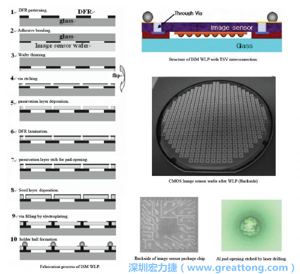 Samsung采用WLP形式制作的image sensor，直接利用晶圓級封裝大幅縮減元件尺寸，元件可做到極薄與最小占位面積。