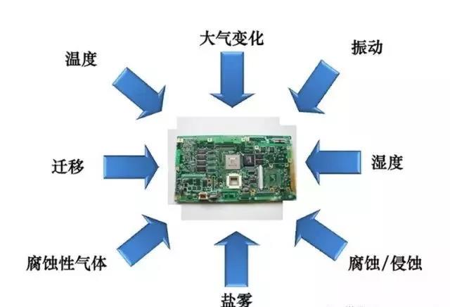 常見的環(huán)境因素如濕度、粉塵、鹽霧、霉菌等會(huì)引起的PCBA各種失效問題產(chǎn)生