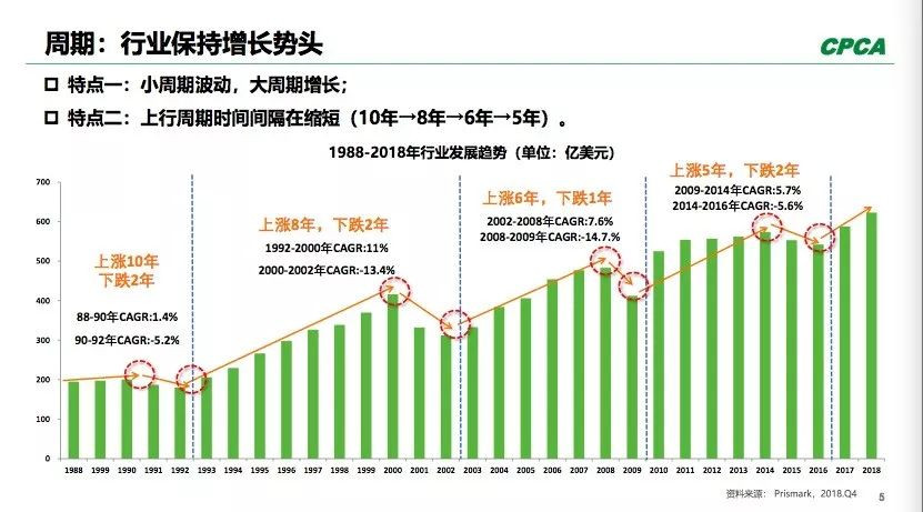 PCB全球產(chǎn)出從2008年400多億美元到2018年超過了600億美元。