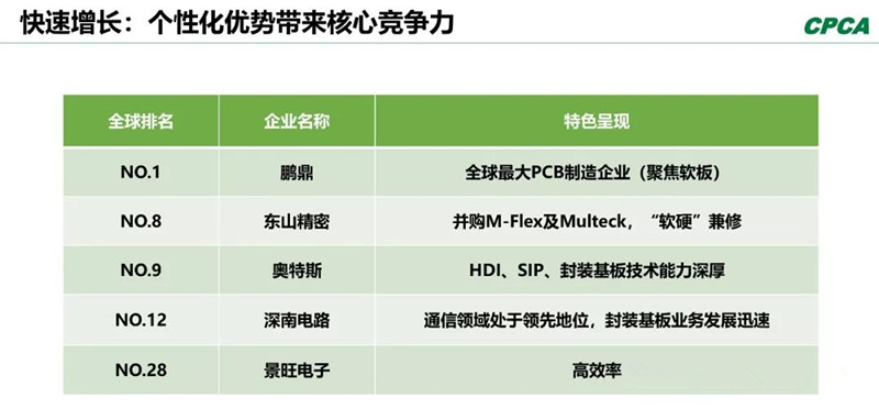 分析2008年和2018年的TOP 10企業(yè)，會發(fā)現(xiàn)發(fā)生了很大變化。