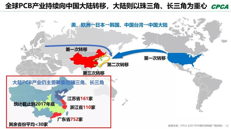 全球產(chǎn)業(yè)向中國轉(zhuǎn)移，本土PCB產(chǎn)業(yè)鏈實(shí)現(xiàn)崛起，打造了黃金十年。
