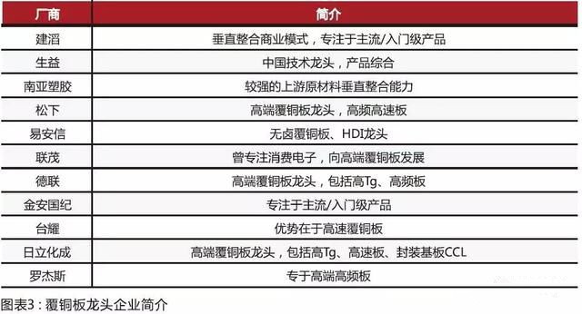內(nèi)資CCL制造商在規(guī)模和技術(shù)方面迎頭趕上，高頻已可投產(chǎn)