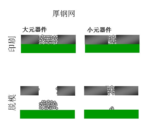 如果鋼網(wǎng)開孔面積比率達(dá)不到要求（鋼網(wǎng)太厚），就會(huì)出現(xiàn)下圖的情況