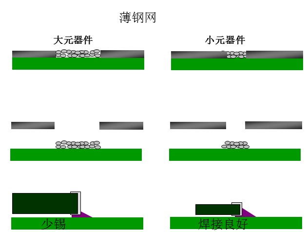 最直接的解決方案是降低鋼網(wǎng)的厚度，增加開孔面積比率