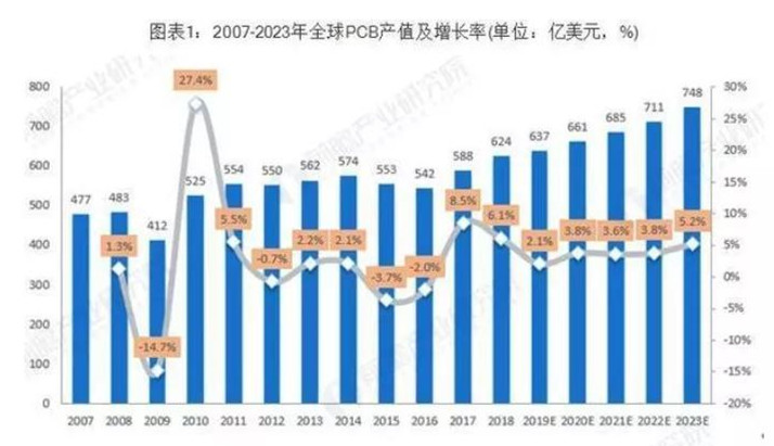 據(jù)Prismark預(yù)測(cè)，未來五年全球PCB市場(chǎng)將保持溫和增長(zhǎng)，物聯(lián)網(wǎng)、汽車電子、工業(yè)4.0、云端服務(wù)器、存儲(chǔ)設(shè)備等將成為驅(qū)動(dòng)PCB需求增長(zhǎng)的新方向。