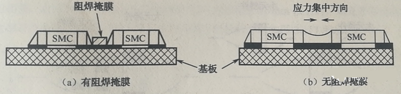 當(dāng)有兩個以上靠得很近的SMD,其焊盤共用一條導(dǎo)線時,應(yīng)用阻焊將其分開,以免焊料收縮時產(chǎn)生應(yīng)力使SMD移位或者拉裂
