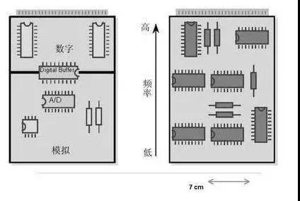 圖1（左）將數(shù)字開關(guān)動作與模擬電路隔離開，將電路的數(shù)字和模擬部分分開。 （右）高頻和低頻應(yīng)盡可能分開。高頻組件應(yīng)靠近電路板的連接器。