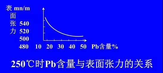 在Sn-PbPCBA焊料中增加鉛的含量，當(dāng)Pb的含量達(dá)到37％時(shí)，表面張力明顯減小
