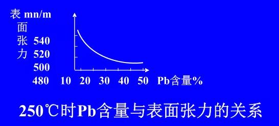 在Sn-Pb焊料中增加鉛的含量，當(dāng)Pb的含量達(dá)到37％時(shí)，表面張力明顯減小。