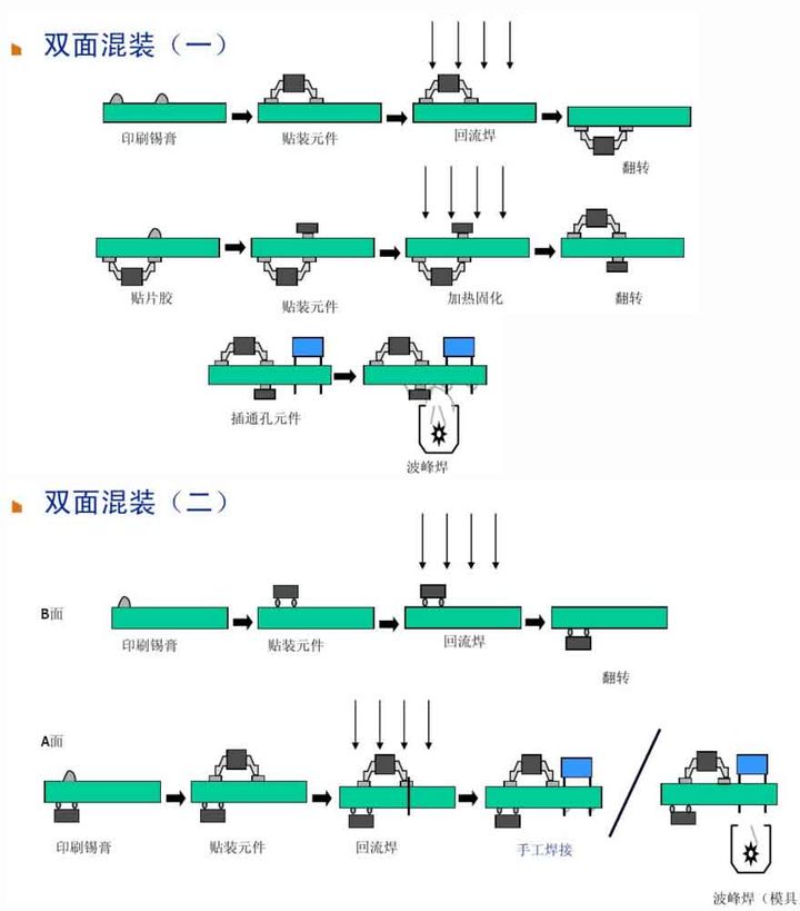 6、雙面混裝